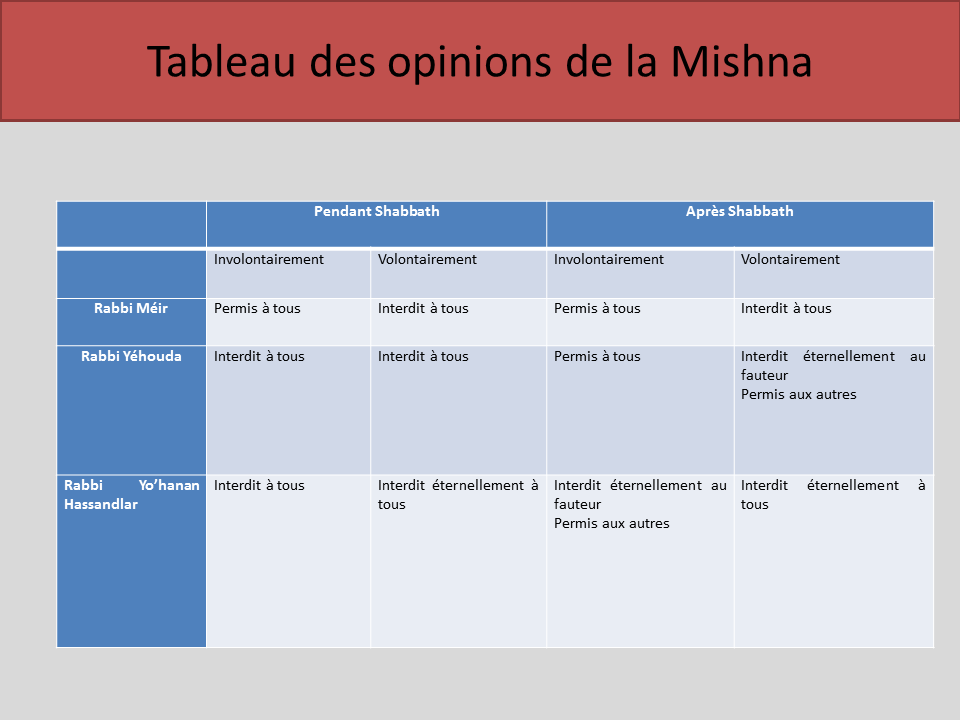 Règles relatives aux bénédictions du matinV -  Ha-Noten La-Ya’ef Kowa’h